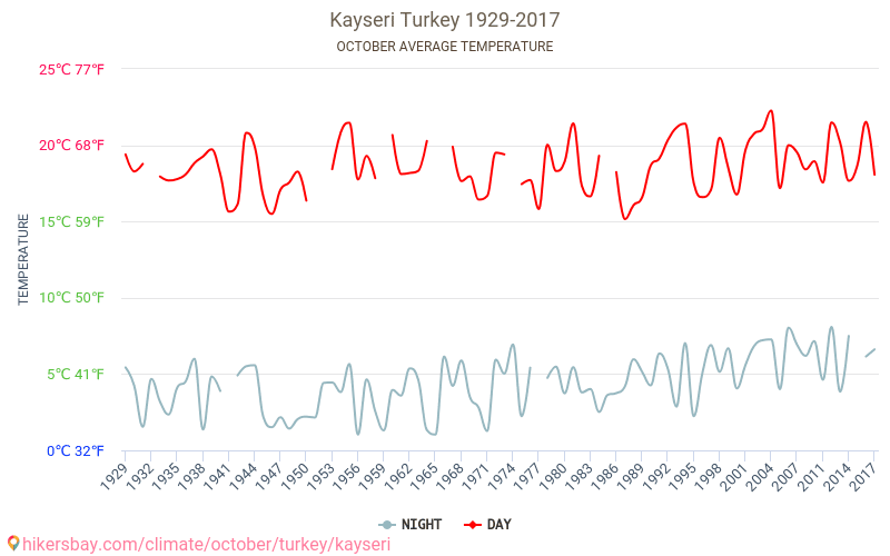 kayseri kayseri turkiye yilinda ekim sehrinde hava durumu 2021