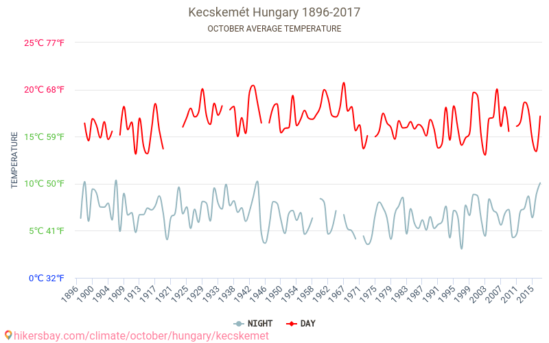 Kecskemét - Klimaendringer 1896 - 2017 Gjennomsnittstemperatur i Kecskemét gjennom årene. Gjennomsnittlig vær i Oktober. hikersbay.com