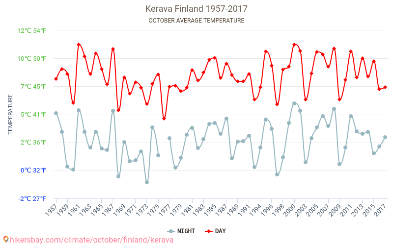 Kerava - Klimawandel- 1957 - 2017 Durchschnittliche Temperatur in Kerava über die Jahre. Durchschnittliches Wetter in Oktober. hikersbay.com