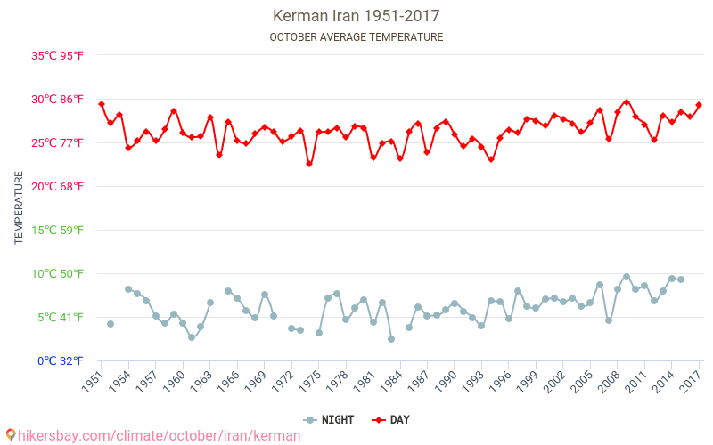 Kirman - İklim değişikliği 1951 - 2017 Yıllar boyunca Kirman içinde ortalama sıcaklık. Ekim içinde ortalama hava durumu. hikersbay.com