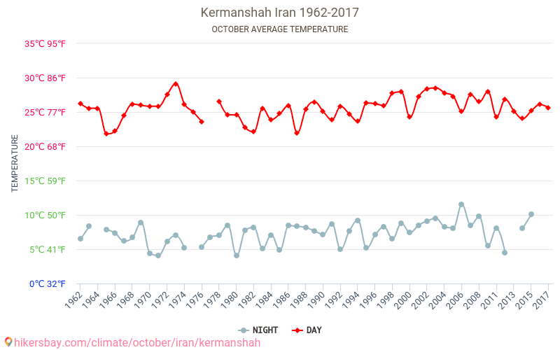 Керманшах - Климата 1962 - 2017 Средна температура в Керманшах през годините. Средно време в Октомври. hikersbay.com