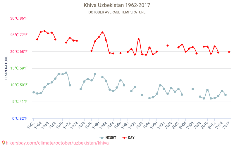 Khiva - Klimaændringer 1962 - 2017 Gennemsnitstemperatur i Khiva over årene. Gennemsnitligt vejr i Oktober. hikersbay.com