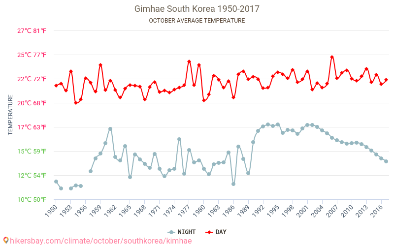 Gimhae - İklim değişikliği 1950 - 2017 Yıllar boyunca Gimhae içinde ortalama sıcaklık. Ekim içinde ortalama hava durumu. hikersbay.com