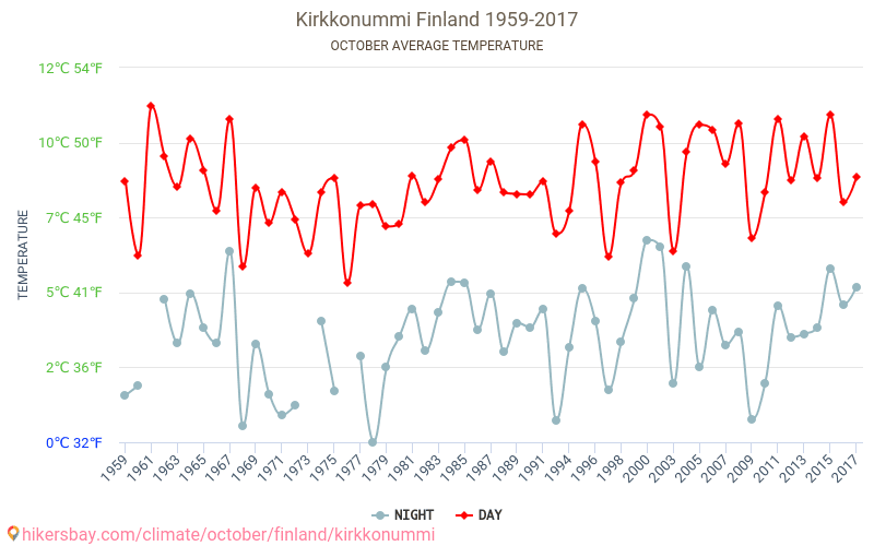 كيركونومي - تغير المناخ 1959 - 2017 متوسط درجة الحرارة في كيركونومي على مر السنين. متوسط الطقس في أكتوبر. hikersbay.com