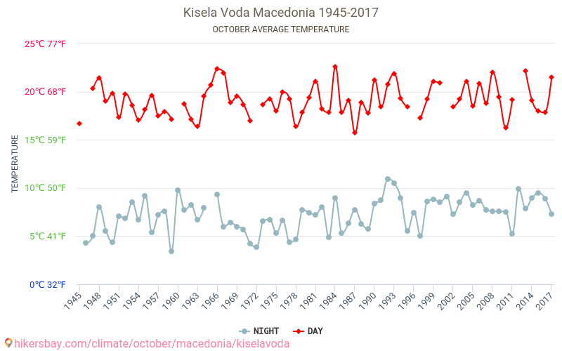 Kisela Voda - שינוי האקלים 1945 - 2017 טמפרטורה ממוצעת ב Kisela Voda במשך השנים. מזג אוויר ממוצע ב אוקטובר. hikersbay.com