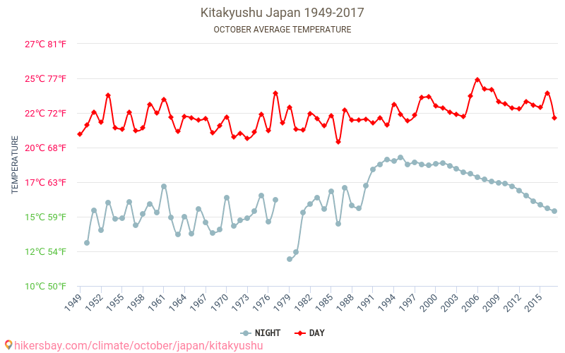 Kitakjusju - Klimata pārmaiņu 1949 - 2017 Vidējā temperatūra Kitakjusju gada laikā. Vidējais laiks Oktobris. hikersbay.com