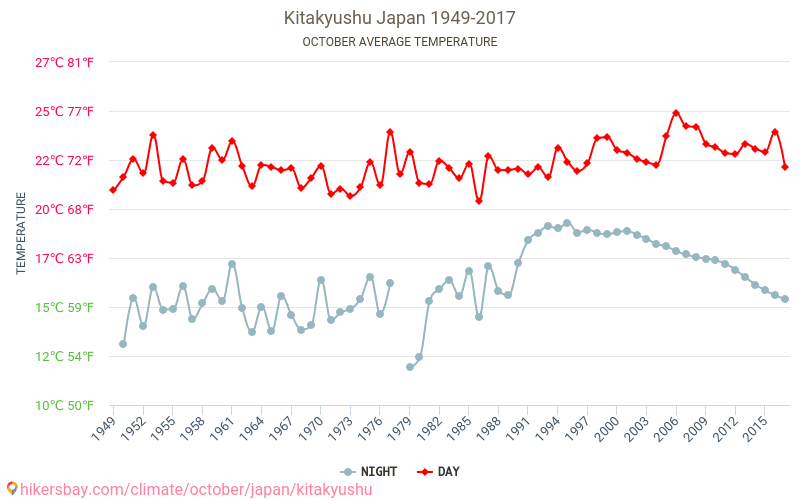 Kitakyūshū - Schimbările climatice 1949 - 2017 Temperatura medie în Kitakyūshū de-a lungul anilor. Vremea medie în Octombrie. hikersbay.com