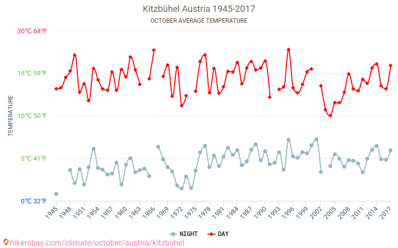 Kitzbuhel - Biến đổi khí hậu 1945 - 2017 Nhiệt độ trung bình tại Kitzbuhel qua các năm. Thời tiết trung bình tại Tháng Mười. hikersbay.com
