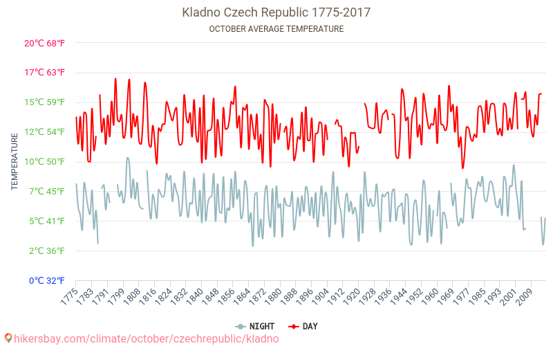 Kladno - Climate change 1775 - 2017 Average temperature in Kladno over the years. Average weather in October. hikersbay.com