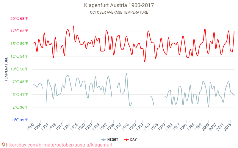 Klagenfurt - Climáticas, 1900 - 2017 Temperatura média em Klagenfurt ao longo dos anos. Clima médio em Outubro. hikersbay.com