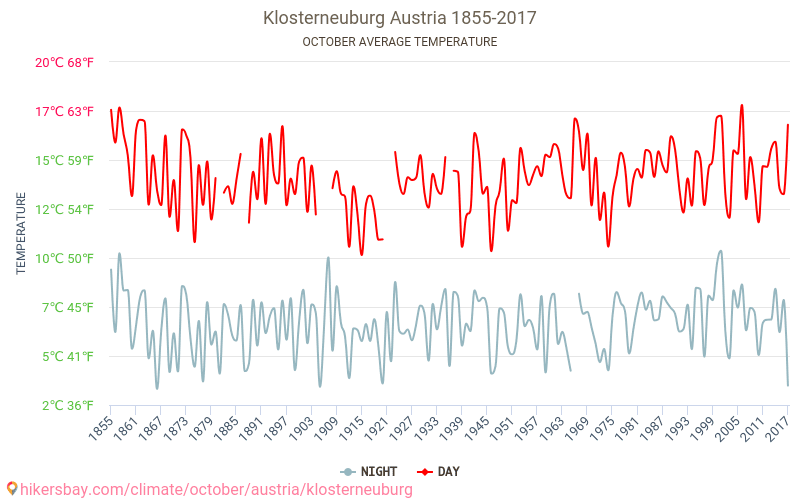 Klosterneuburg - Klimawandel- 1855 - 2017 Durchschnittliche Temperatur in Klosterneuburg über die Jahre. Durchschnittliches Wetter in Oktober. hikersbay.com