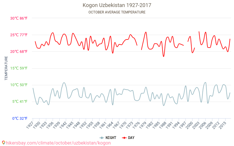 Kogon - Climate change 1927 - 2017 Average temperature in Kogon over the years. Average weather in October. hikersbay.com
