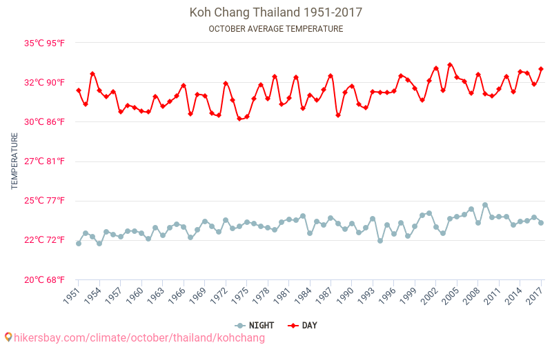 Ko Chang - Le changement climatique 1951 - 2017 Température moyenne à Ko Chang au fil des ans. Conditions météorologiques moyennes en octobre. hikersbay.com