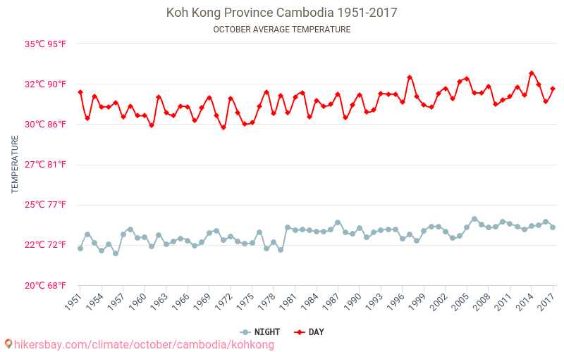 Koh Kong - Biến đổi khí hậu 1951 - 2017 Nhiệt độ trung bình tại Koh Kong qua các năm. Thời tiết trung bình tại Tháng Mười. hikersbay.com