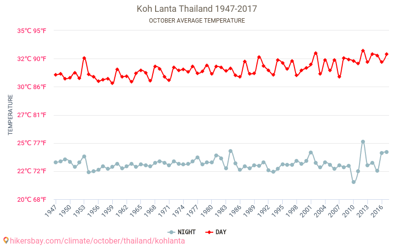 Ko Lanta - Klimaendringer 1947 - 2017 Gjennomsnittstemperatur i Ko Lanta gjennom årene. Gjennomsnittlig vær i Oktober. hikersbay.com