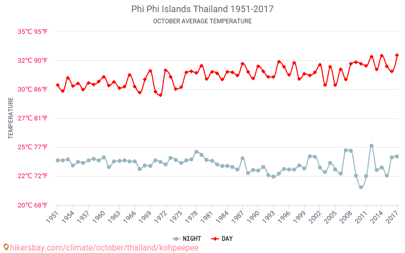 Phi Phi-öarna - Klimatförändringarna 1951 - 2017 Medeltemperatur i Phi Phi-öarna under åren. Genomsnittligt väder i Oktober. hikersbay.com