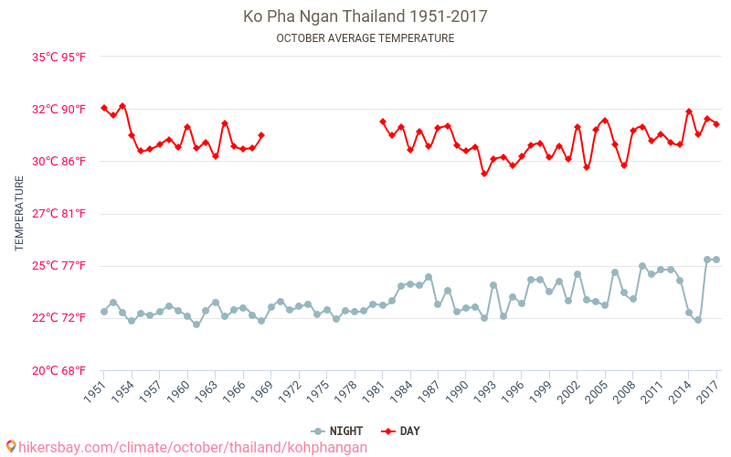 Koh Phangan - Klimaendringer 1951 - 2017 Gjennomsnittstemperatur i Koh Phangan gjennom årene. Gjennomsnittlig vær i Oktober. hikersbay.com