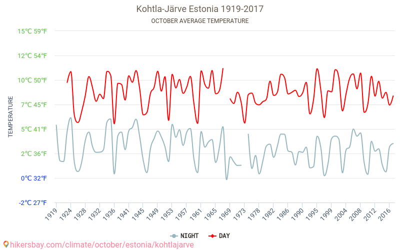 コフトラ＝ヤルヴェ - 気候変動 1919 - 2017 コフトラ＝ヤルヴェ の平均気温と、過去数年のデータ。 10月 の平均天気。 hikersbay.com