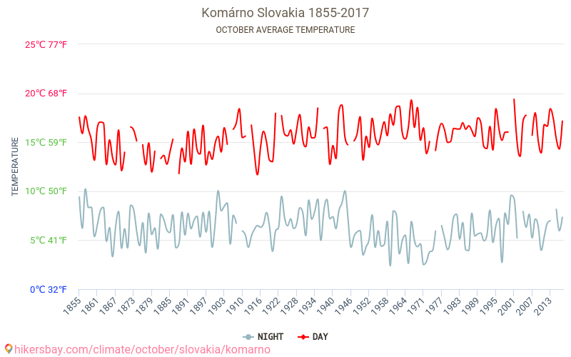 Komārno - Klimata pārmaiņu 1855 - 2017 Vidējā temperatūra Komārno gada laikā. Vidējais laiks Oktobris. hikersbay.com