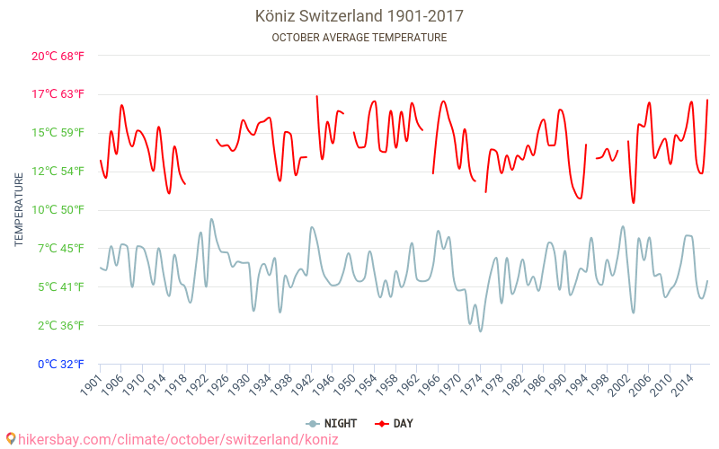 Köniz - Climate change 1901 - 2017 Average temperature in Köniz over the years. Average weather in October. hikersbay.com