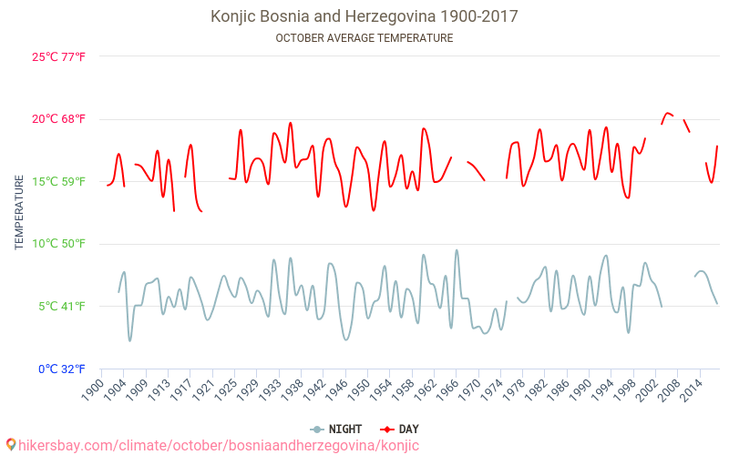 Konjic - Klimata pārmaiņu 1900 - 2017 Vidējā temperatūra Konjic gada laikā. Vidējais laiks Oktobris. hikersbay.com