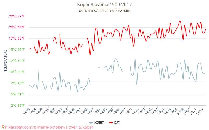 Koper - Climate change 1900 - 2017 Average temperature in Koper over the years. Average weather in October. hikersbay.com