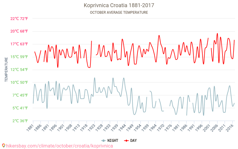 Koprivnica - El cambio climático 1881 - 2017 Temperatura media en Koprivnica a lo largo de los años. Tiempo promedio en Octubre. hikersbay.com