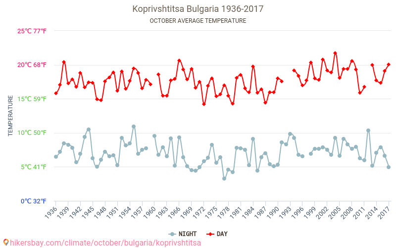 科普里夫什蒂察 - 气候变化 1936 - 2017 科普里夫什蒂察 多年来的平均温度。 10月 的平均天气。 hikersbay.com