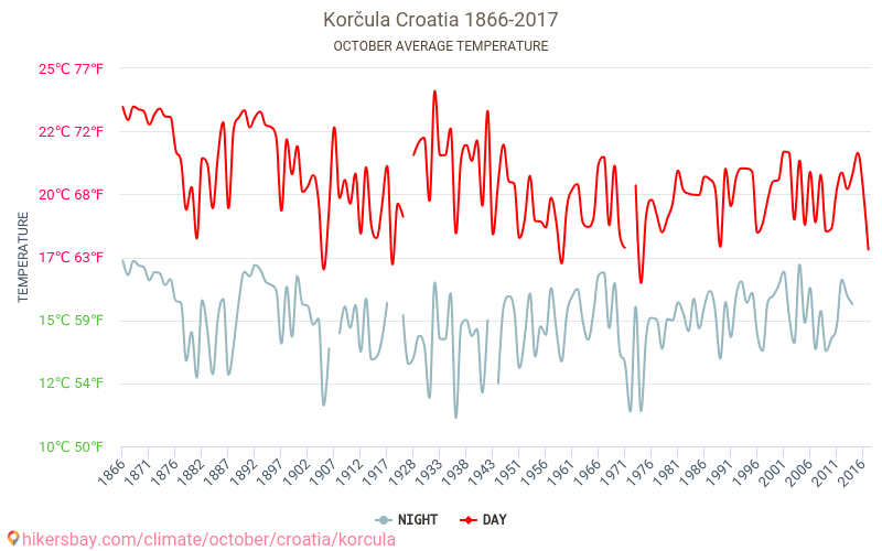 Korčula - Éghajlat-változási 1866 - 2017 Átlagos hőmérséklet Korčula alatt az évek során. Átlagos időjárás októberben -ben. hikersbay.com