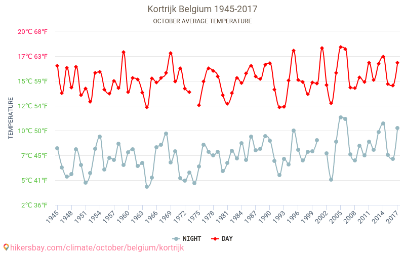 コルトレイク - 気候変動 1945 - 2017 コルトレイク の平均気温と、過去数年のデータ。 10月 の平均天気。 hikersbay.com