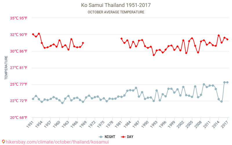 Ko Samui - Klimatické změny 1951 - 2017 Průměrná teplota v Ko Samui během let. Průměrné počasí v Říjen. hikersbay.com