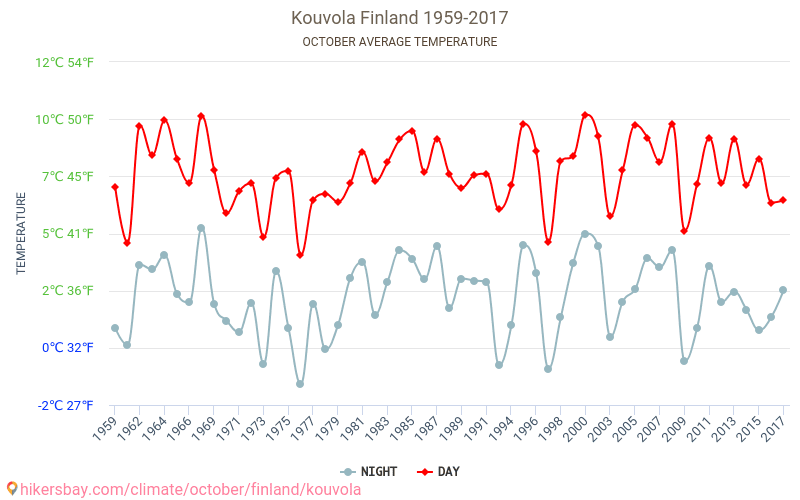 Kouvola - Climate change 1959 - 2017 Average temperature in Kouvola over the years. Average weather in October. hikersbay.com