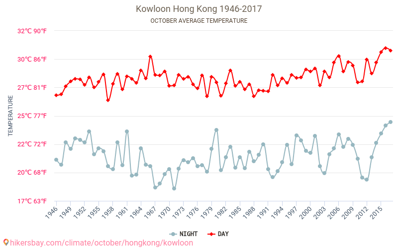 קאולון - שינוי האקלים 1946 - 2017 טמפ ממוצעות קאולון השנים. מזג האוויר הממוצע ב- אוקטובר. hikersbay.com