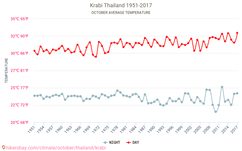 Krabi - Le changement climatique 1951 - 2017 Température moyenne à Krabi au fil des ans. Conditions météorologiques moyennes en octobre. hikersbay.com