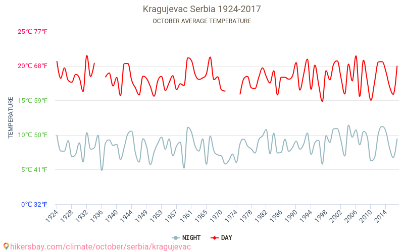 Kragujevac - Schimbările climatice 1924 - 2017 Temperatura medie în Kragujevac de-a lungul anilor. Vremea medie în Octombrie. hikersbay.com