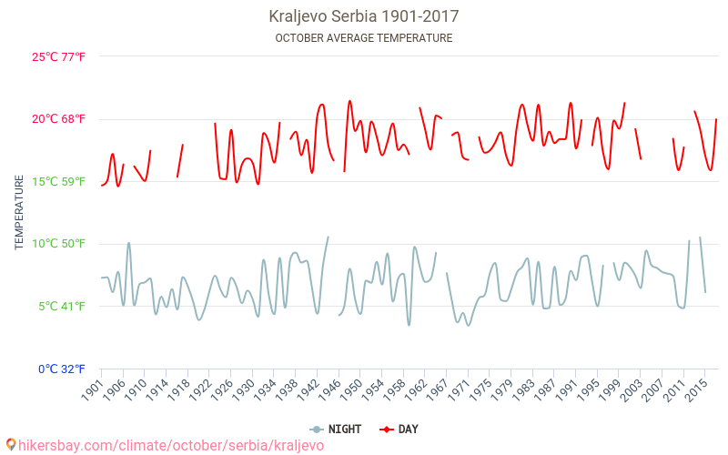 Κράλιεβο - Κλιματική αλλαγή 1901 - 2017 Μέση θερμοκρασία στην Κράλιεβο τα τελευταία χρόνια. Μέσος καιρός στο Οκτωβρίου. hikersbay.com