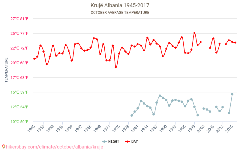 Krujë - Klimaændringer 1945 - 2017 Gennemsnitstemperatur i Krujë over årene. Gennemsnitligt vejr i Oktober. hikersbay.com
