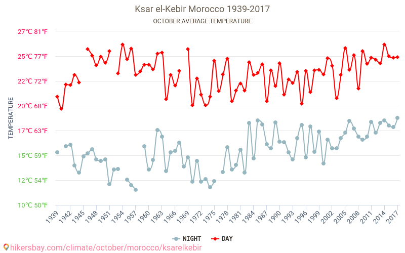 Ksar el-Kebir - Climate change 1939 - 2017 Average temperature in Ksar el-Kebir over the years. Average weather in October. hikersbay.com