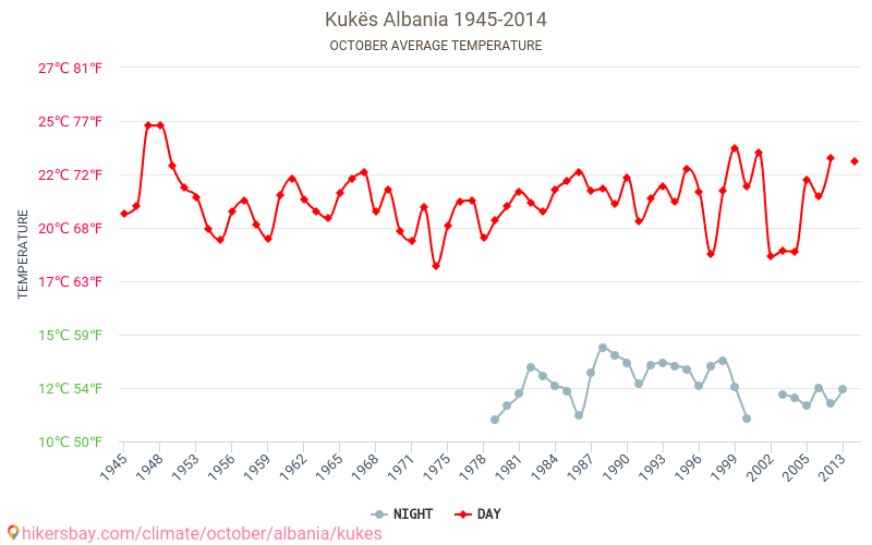 Kukes - Klimaendringer 1945 - 2014 Gjennomsnittstemperaturen i Kukes gjennom årene. Gjennomsnittlige været i Oktober. hikersbay.com