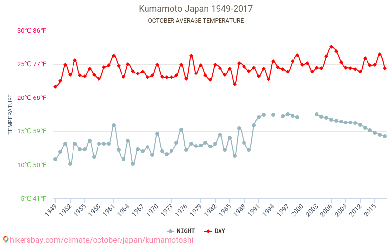 Kumamoto - Klimata pārmaiņu 1949 - 2017 Vidējā temperatūra Kumamoto gada laikā. Vidējais laiks Oktobris. hikersbay.com