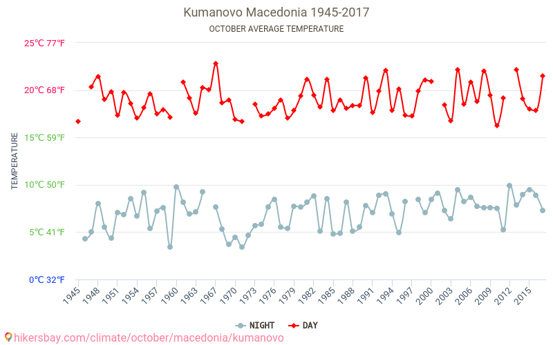 Kumanovo - Klimaatverandering 1945 - 2017 Gemiddelde temperatuur in de Kumanovo door de jaren heen. Het gemiddelde weer in Oktober. hikersbay.com