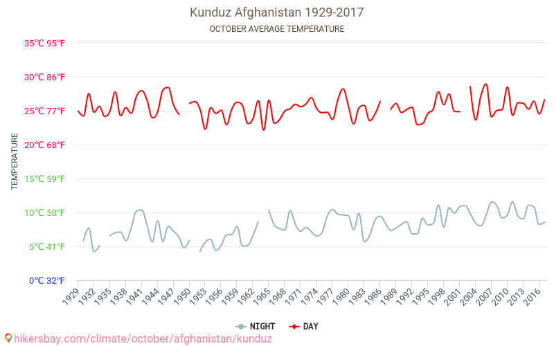 Kundus - Schimbările climatice 1929 - 2017 Temperatura medie în Kundus de-a lungul anilor. Vremea medie în Octombrie. hikersbay.com