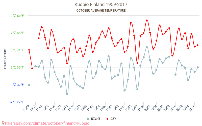 Куопіо - Зміна клімату 1959 - 2017 Середня температура в Куопіо протягом років. Середня погода в жовтні. hikersbay.com