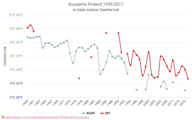 Kuusamo - Cambiamento climatico 1959 - 2017 Temperatura media in Kuusamo nel corso degli anni. Clima medio a ottobre. hikersbay.com