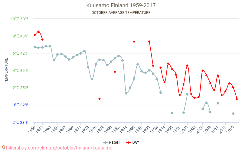 Kuusamo - Klimaatverandering 1959 - 2017 Gemiddelde temperatuur in Kuusamo door de jaren heen. Gemiddeld weer in Oktober. hikersbay.com