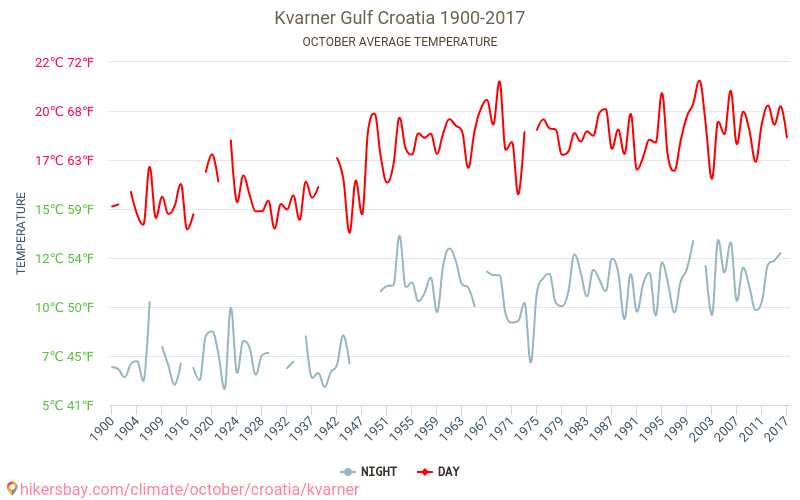 Kvarnerský záliv - Klimatické změny 1900 - 2017 Průměrná teplota v Kvarnerský záliv během let. Průměrné počasí v Říjen. hikersbay.com