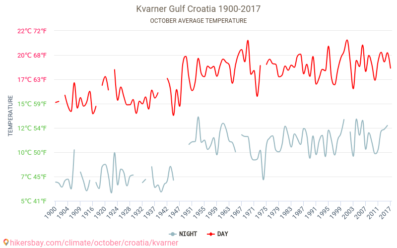 크바르네르 만 - 기후 변화 1900 - 2017 크바르네르 만 에서 수년 동안의 평균 온도. 10월 에서의 평균 날씨. hikersbay.com