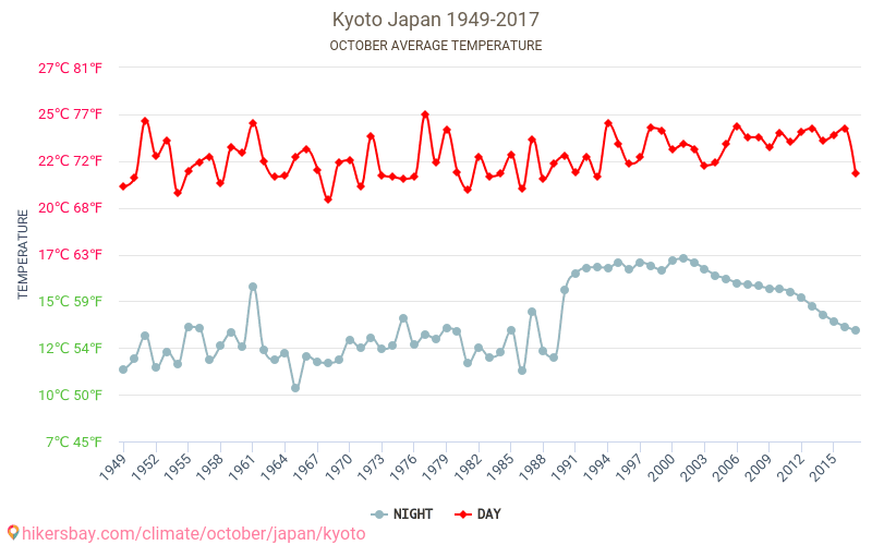 Kyoto - Climate change 1949 - 2017 Average temperature in Kyoto over the years. Average weather in October. hikersbay.com