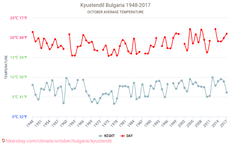 Kjoestendil - Klimaatverandering 1948 - 2017 Gemiddelde temperatuur in Kjoestendil door de jaren heen. Gemiddeld weer in Oktober. hikersbay.com