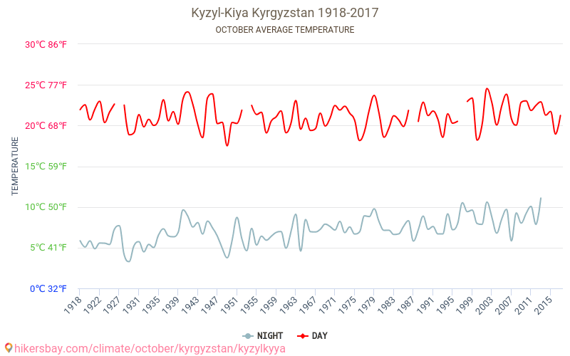 Kyzyl-Kiya - Climáticas, 1918 - 2017 Temperatura média em Kyzyl-Kiya ao longo dos anos. Clima médio em Outubro. hikersbay.com